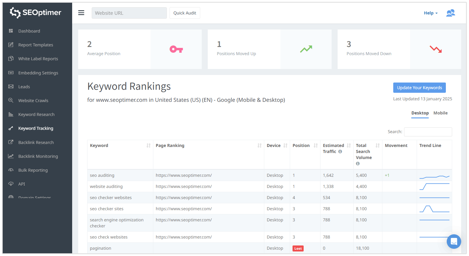 Keyword-Tracking-Ergebnisse